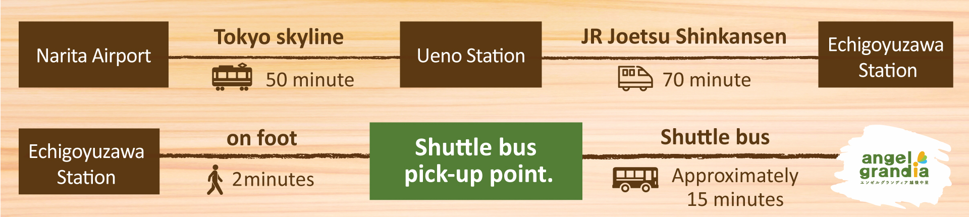 成田空港からのアクセスチャート