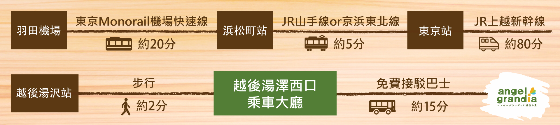 羽田空港からのアクセスチャート
