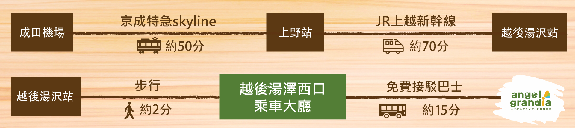 成田空港からのアクセスチャート